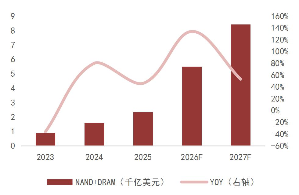 资料来源：TrendForce，锐芯闻，山西证券研究所
