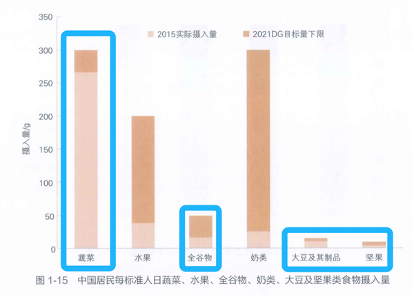 图源：中国居民膳食指南（2022版）