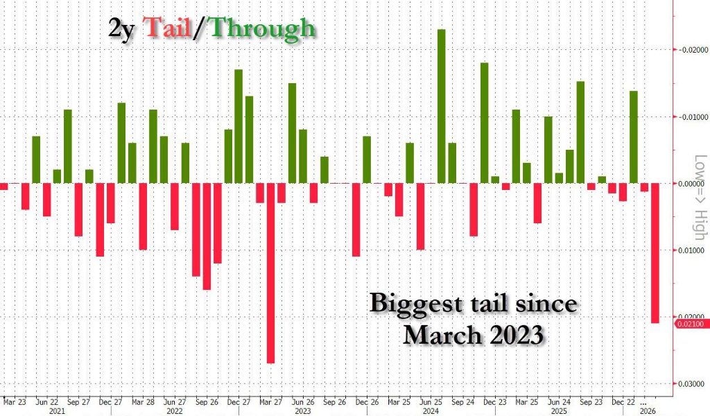 华尔街“警告”特朗普！两年期美债拍卖“罕见的惨淡”，市场逼近“转折点”