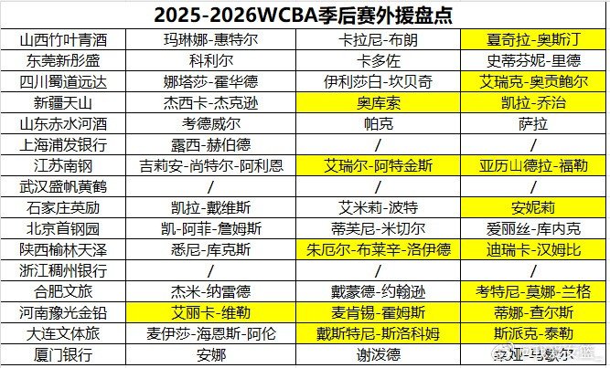 WCBA季后赛各队超强外援来袭 多方共赢方是长远之道
