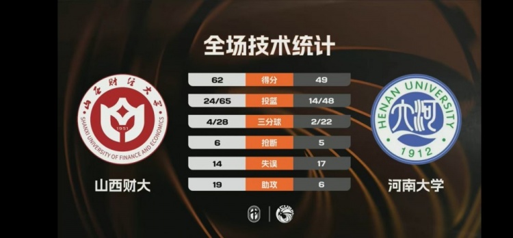 CUBAL-山西财大击败河南大学 韩梓豪17+5 郭星海16+6+6