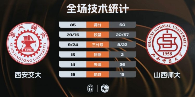 CUBAL-西安交大大胜山西师大 邱冬薏三节22+13 贾保成21+10