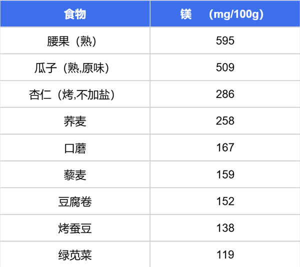 数据来源：中国食物成分表（标准版/第一册）