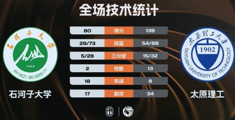 CUBAL-4连胜！太原理工59分大胜石河子大学 杨子豪31+7+9