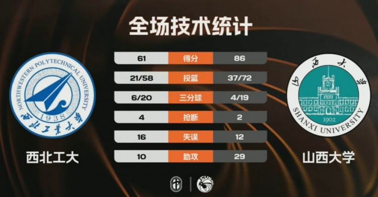 山西大学大胜西北工大取得3连胜 孙威威19+6+13 任天祥23分