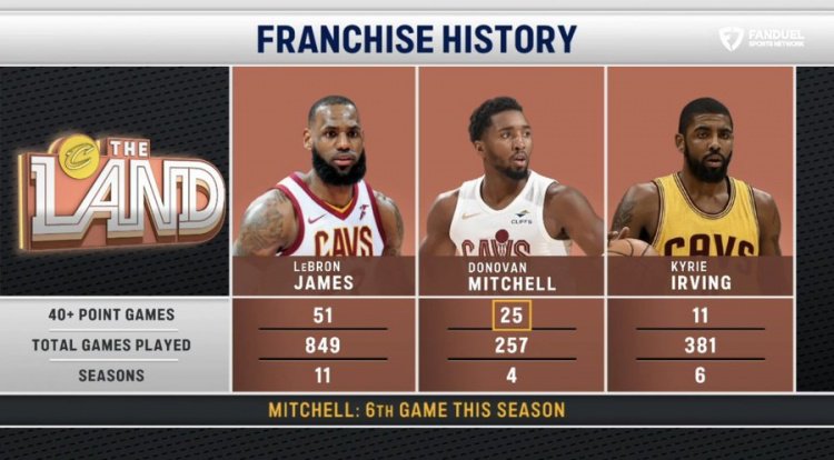 米切尔本赛季第6场40+ 骑士生涯第25场 仅次于詹姆斯