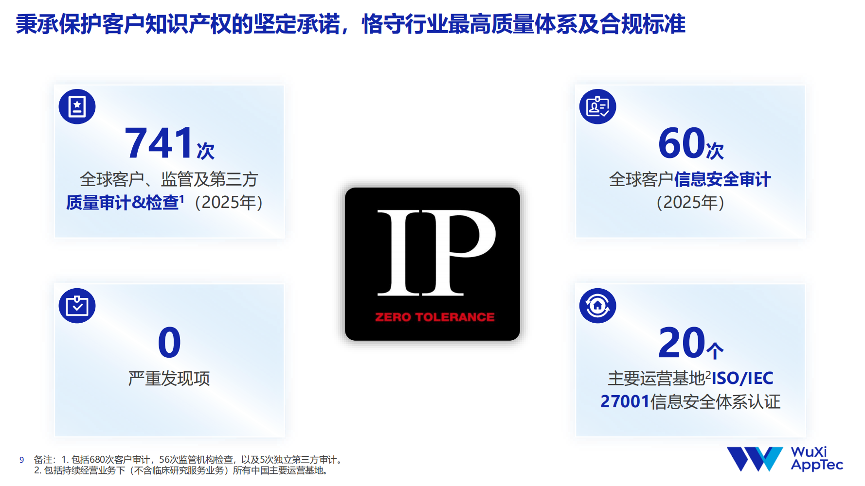 当GLP-1领域警告信激增，药明康德以“零缺陷”回应全球质控挑战