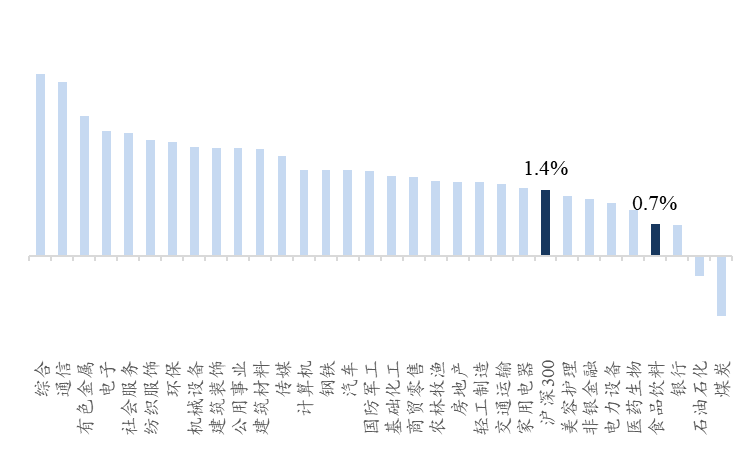 辛勤来源：Wind、开源证券筹商所