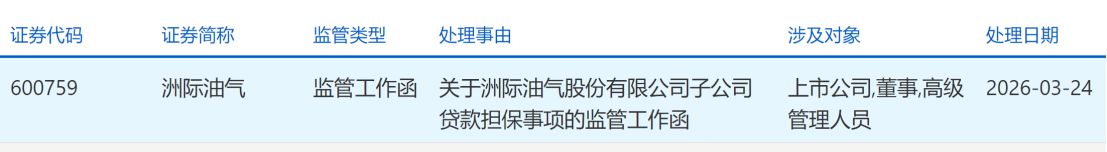 洲际油气收上交所监管工作函，几日前宣布拟贷款2.5亿美元推进中东项目：利率高出银行2个点