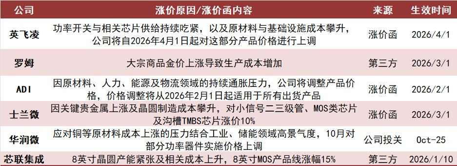 资料来源：TrendForce、半导体行者、国际电子商情、华润微公告、新浪财经，山西证券研究所