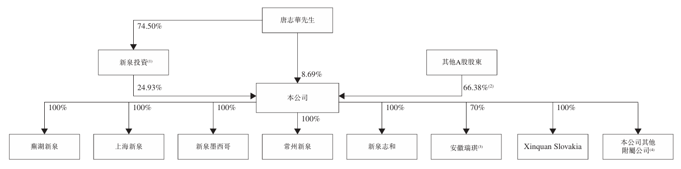 图3：新泉汽车饰件股权结构