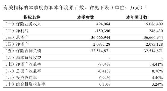 来源：2025年四季度偿付能力报告