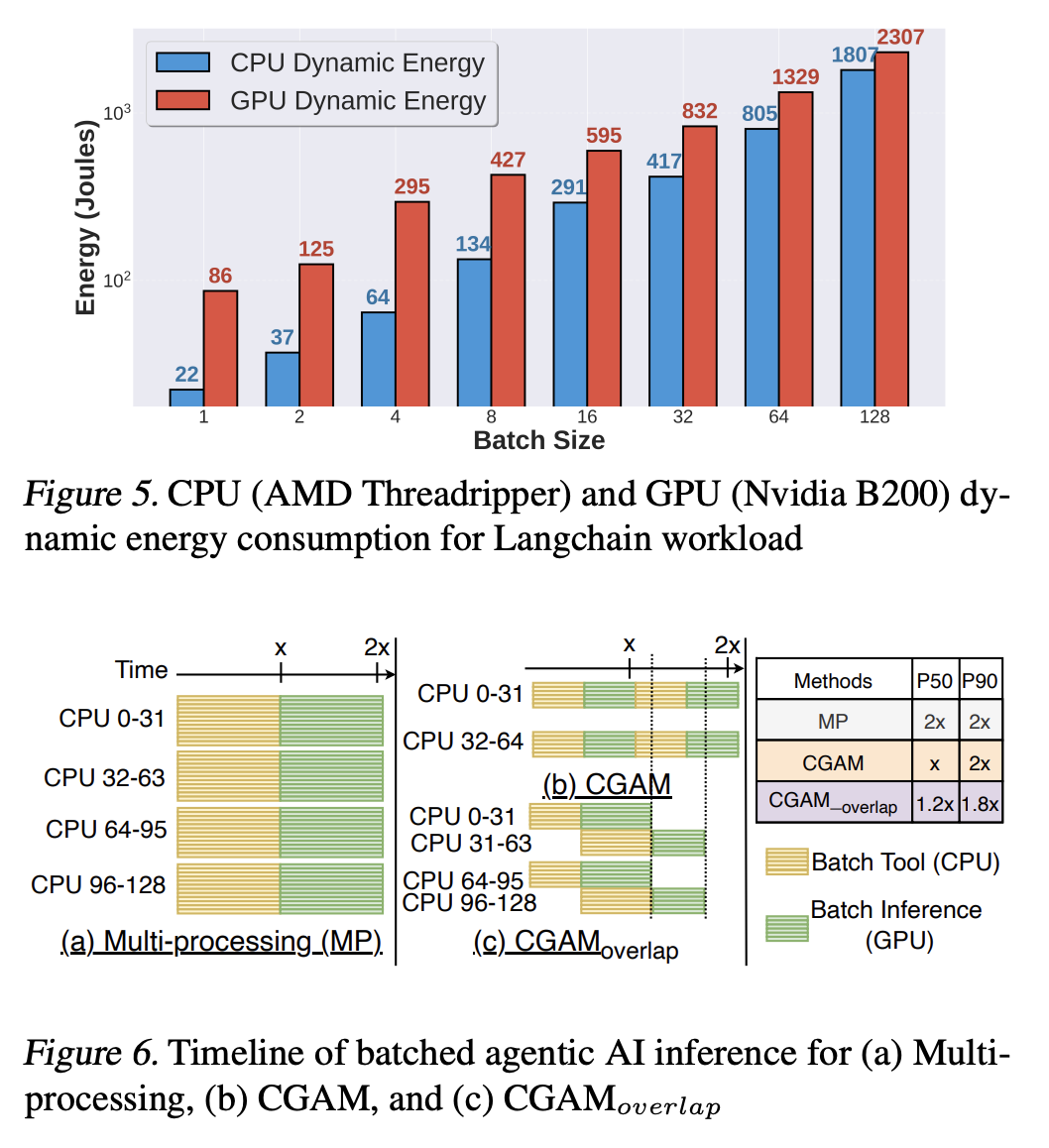 来源：《A CPU-CENTRIC PERSPECTIVE ON AGENTIC AI》