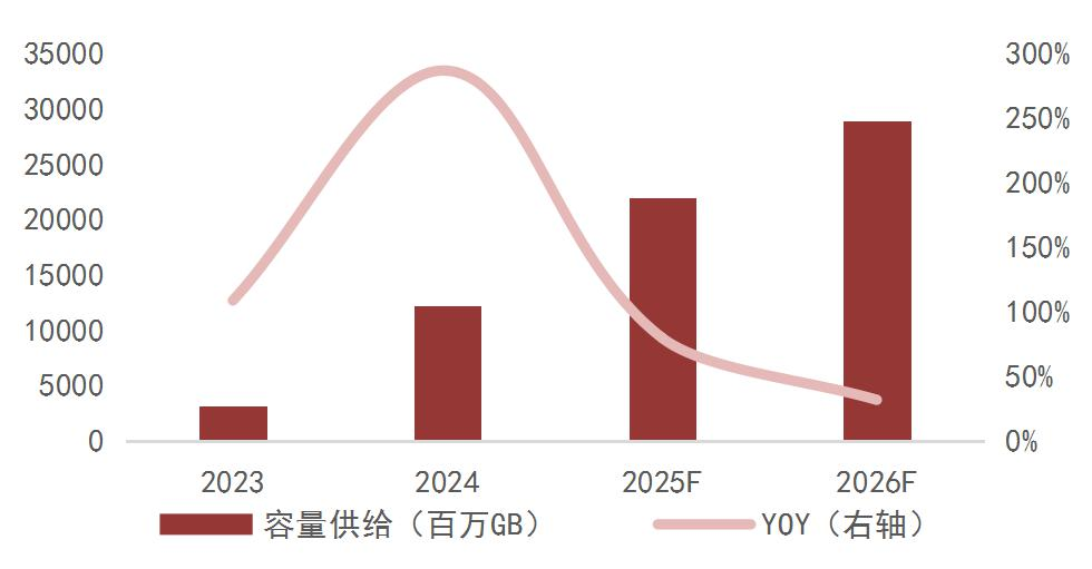 资料来源：TrendForce，山西证券研究所