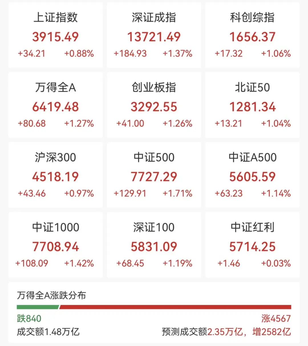 强势拉升!涨停潮来了|创业板指_新浪财经_新浪网