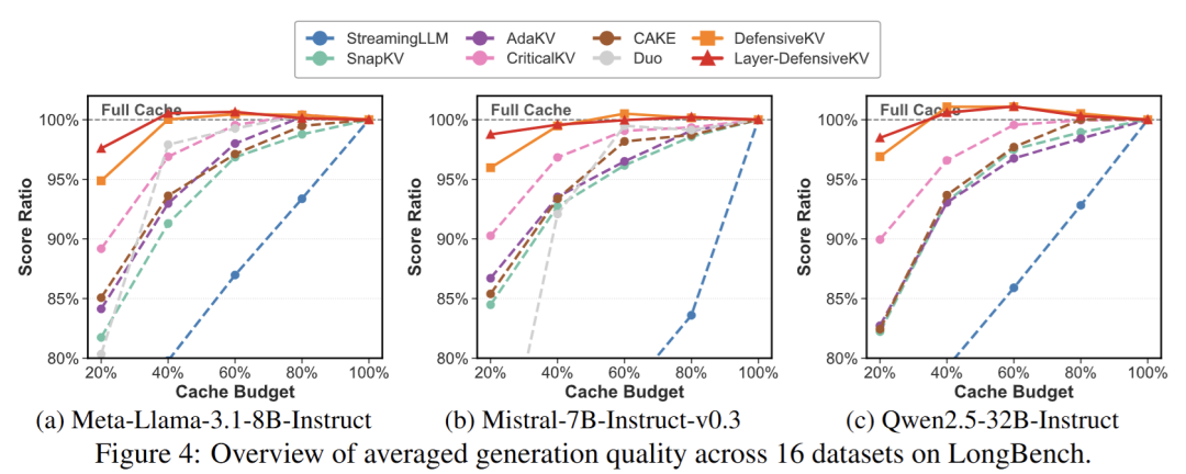 图 5：DefensiveKV 和 Layer-DefensiveKV 展示了领先的性能
