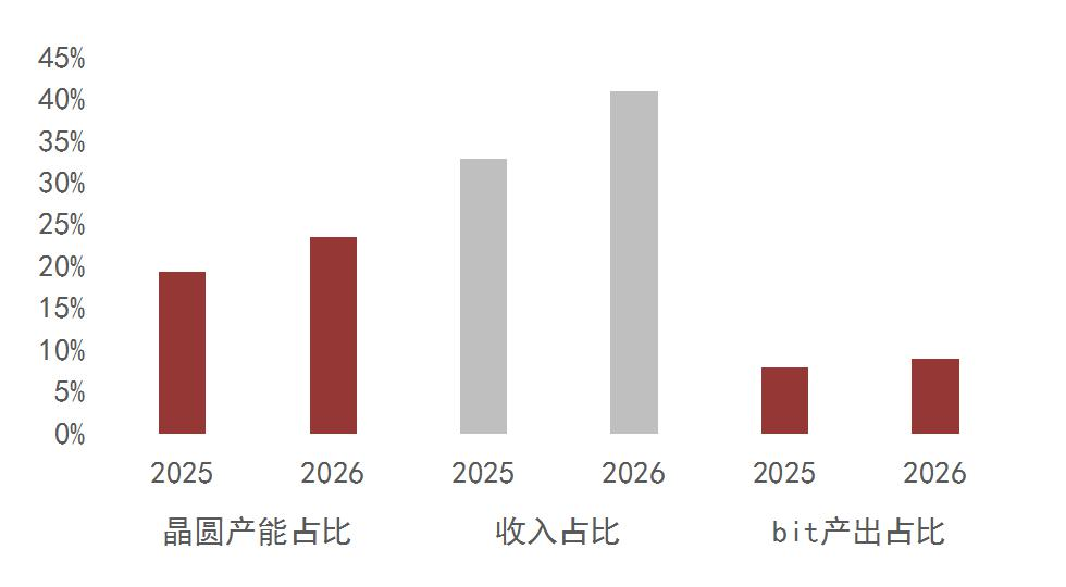 资料来源：Trend Force，锐芯闻，山西证券研究所