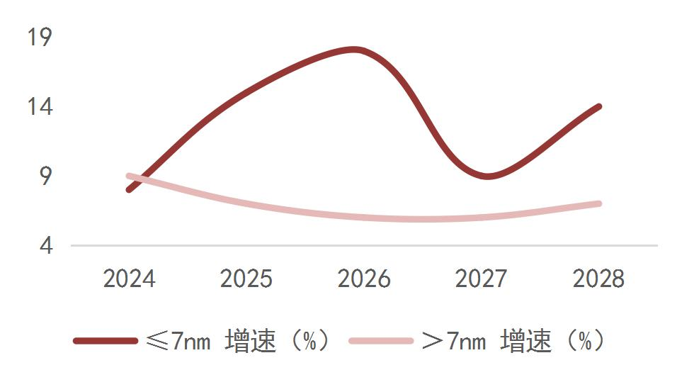 资料来源：SEMI，山西证券研究所
