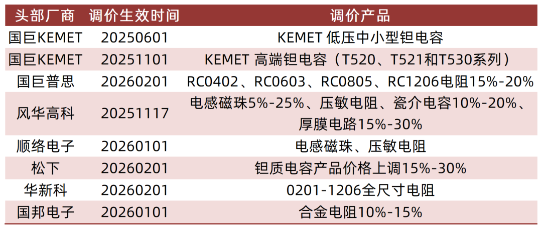 资料来源：芯世相、半导体前线、新型陶瓷、车规半导体硬件、半导体链脉、有芯电子，山西证券研究所