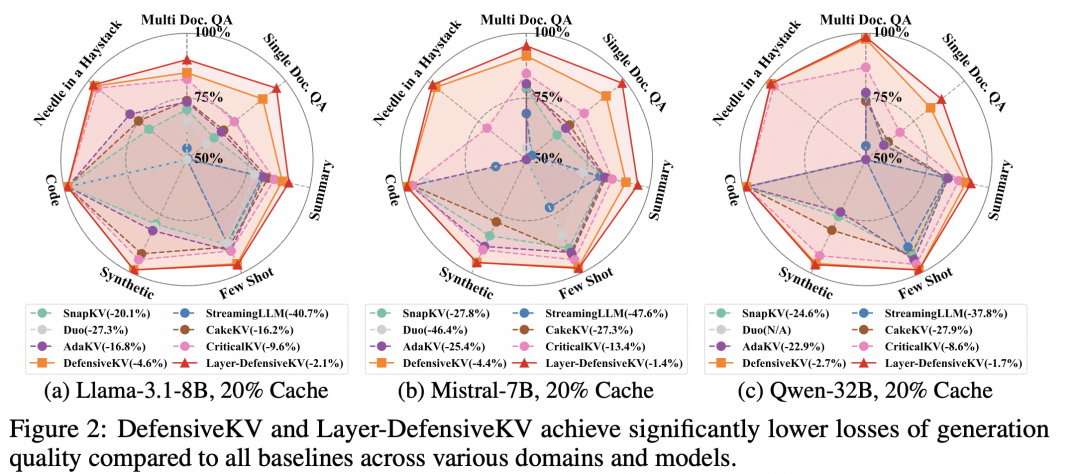 图 6：DefensiveKV 和 Layer-DefensiveKV 平均压缩损失极低