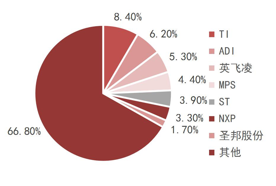 资料来源：纳芯微，山西证券研究所