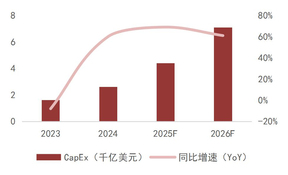 资料来源：Trend Force，山西证券研究所