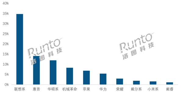 2026年1-2月 中国札记本电脑线上市集TOP品牌销量份额