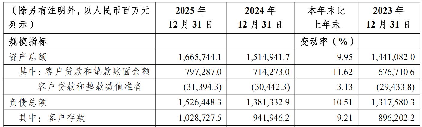 图片来源：渝农商行2025年年度报告&nbsp;