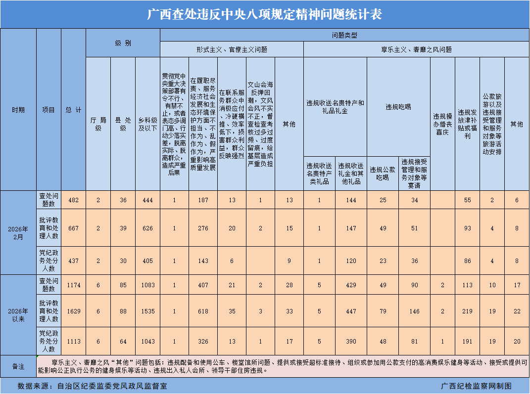 2026年2月广西查处违反中央八项规定精神问题482起