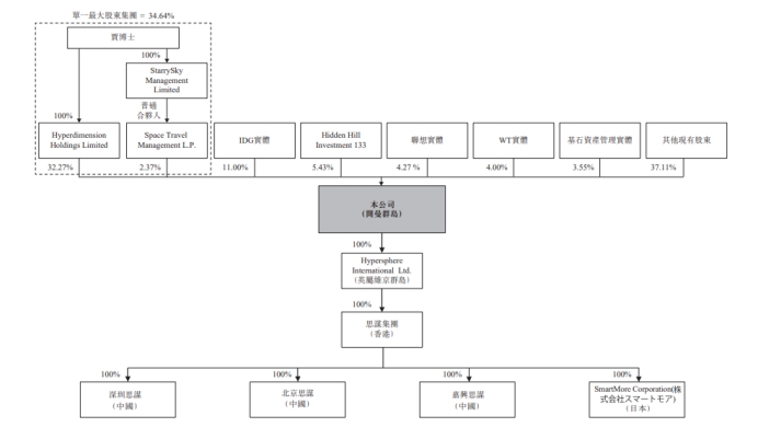 图4：SmartMore股权结构
