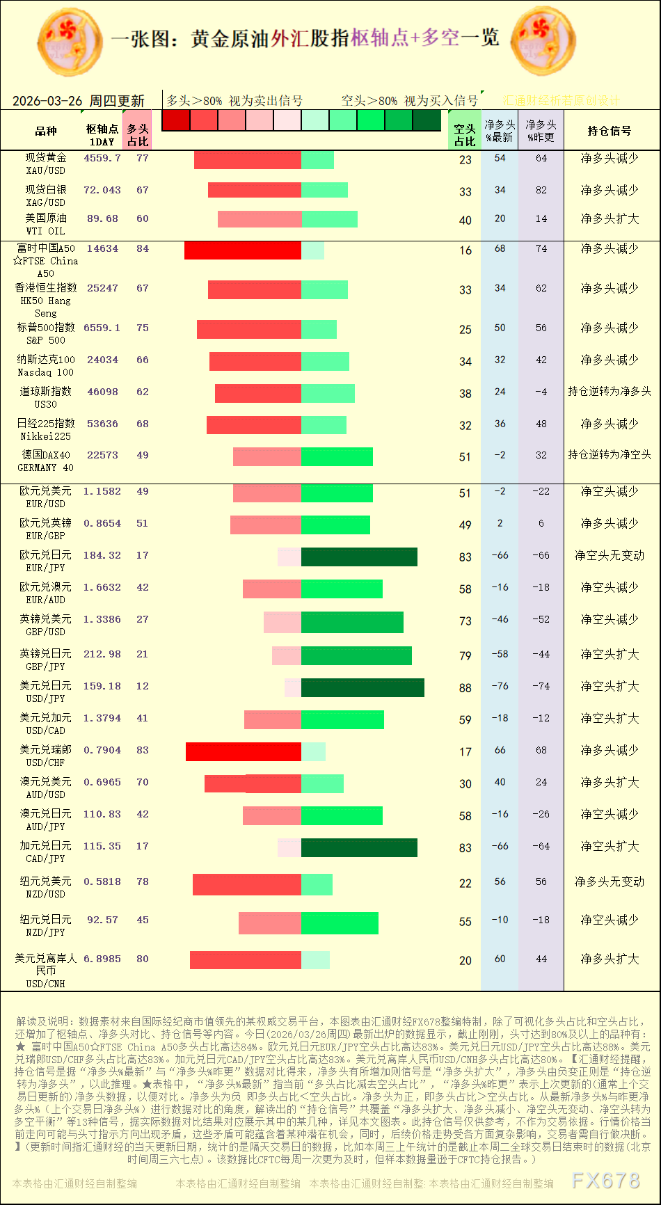 【图：黄金原油外汇股指枢轴点及多空持仓信号解读，来源：汇通财经特制图表。(点击图片放大看大图)】