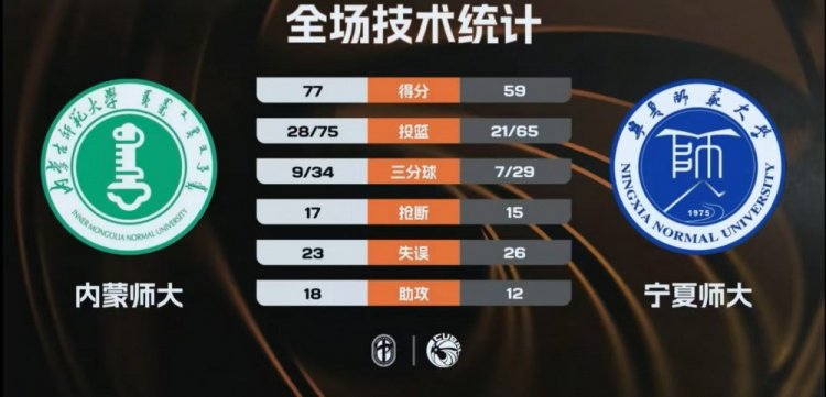 内蒙师大轻取宁夏师大 赵晴23分 李小燕21+12