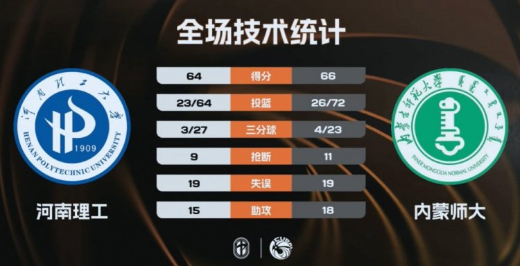 石皓天补篮准绝杀内蒙师大胜河南理工！翟福17+10 翟家逸24+7
