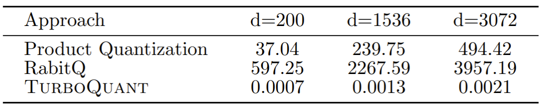 使用4位量化时，不同方法在各个维度上的量化时间（以秒为单位）