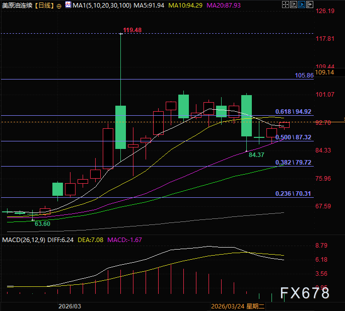 （WTI原油期货日线图，开头：汇通财经旗下易汇通）