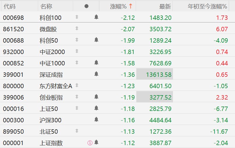 A股加速下跌，三大指数均跌超1%