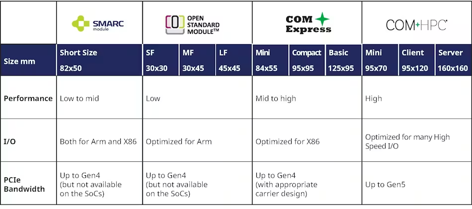 嵌入式系统中 COM Express、SMARC 和 OSM 模块之间的区别。