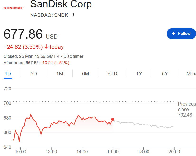 闪迪周三早盘一度大跌
