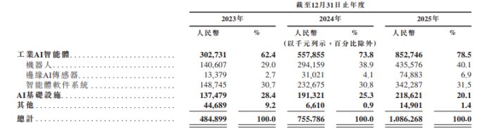 图2：SmartMore收入结构