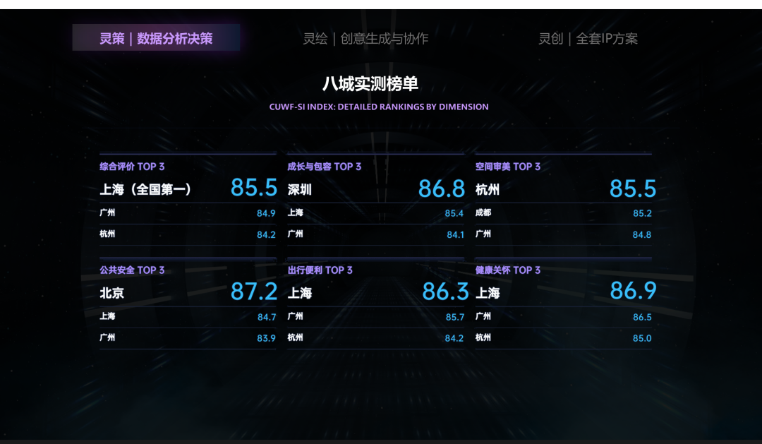 *2026年3月，奥创引擎发布“中国女性友好指数”，收获业内外热烈反响