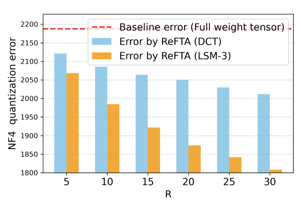 图 2：NF4 量化误差随张量秩变化的趋势，实证支持 ReFTA 在量化下更鲁棒。