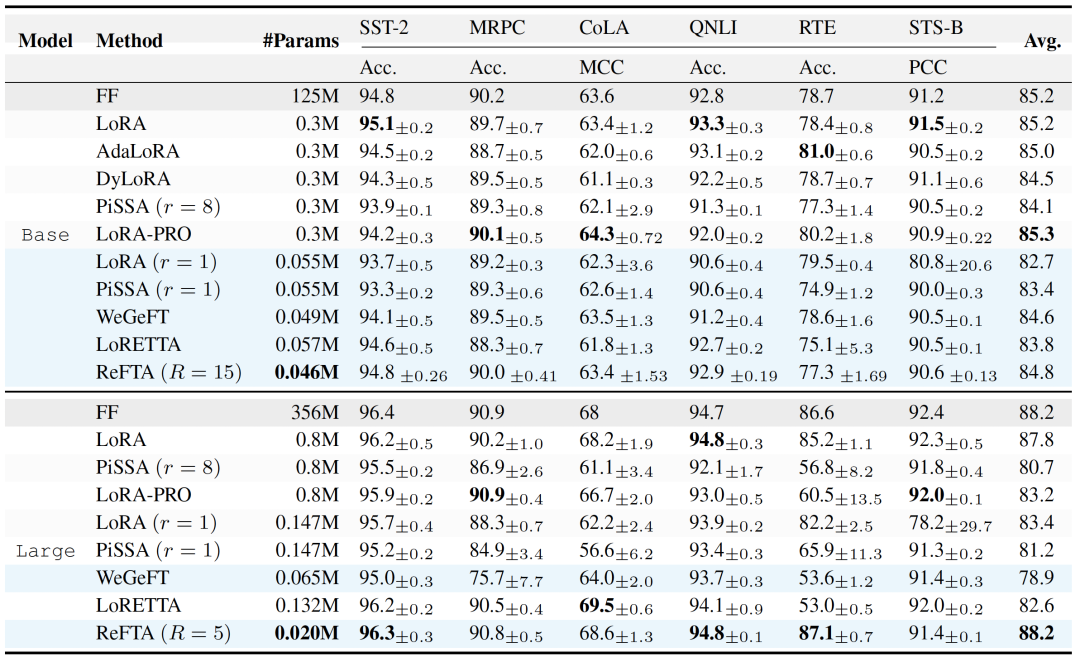 表 3：该表展示了基于 RoBERTa 模型在 GLUE 六个数据集上的微调结果；其中全参数微调（FF）和参数量最小的方法分别以灰色和浅蓝色高亮。整体上看，ReFTA 在较低参数预算下依然能够保持有竞争力的性能，体现出较好的参数效率。