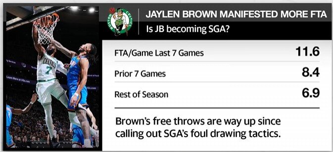 布朗近7战场均11.6罚 名记：布朗是否凭借更多罚球实现了飞跃？
