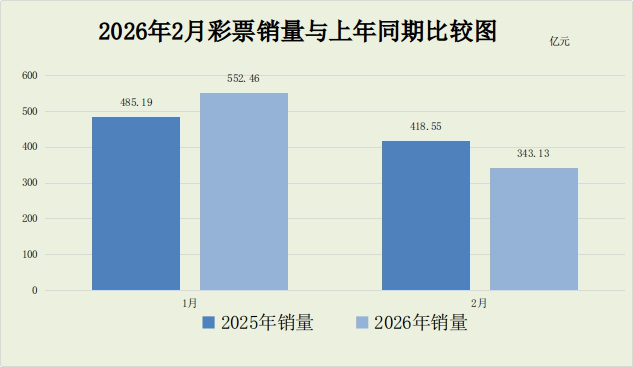 财政部：2月份全国共销售彩票343.13亿元 同比下降18%
