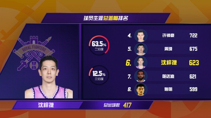 沈梓捷总盖帽数达到623次 超越哈达迪 升至CBA历史盖帽榜第六位