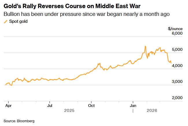 自战斗运转近一个月以来，黄金一直承压