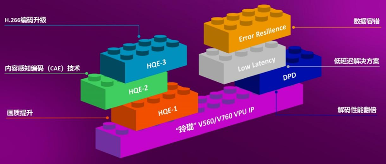 图：“玲珑”V560/V760 VPU IP积木式堆叠技术 