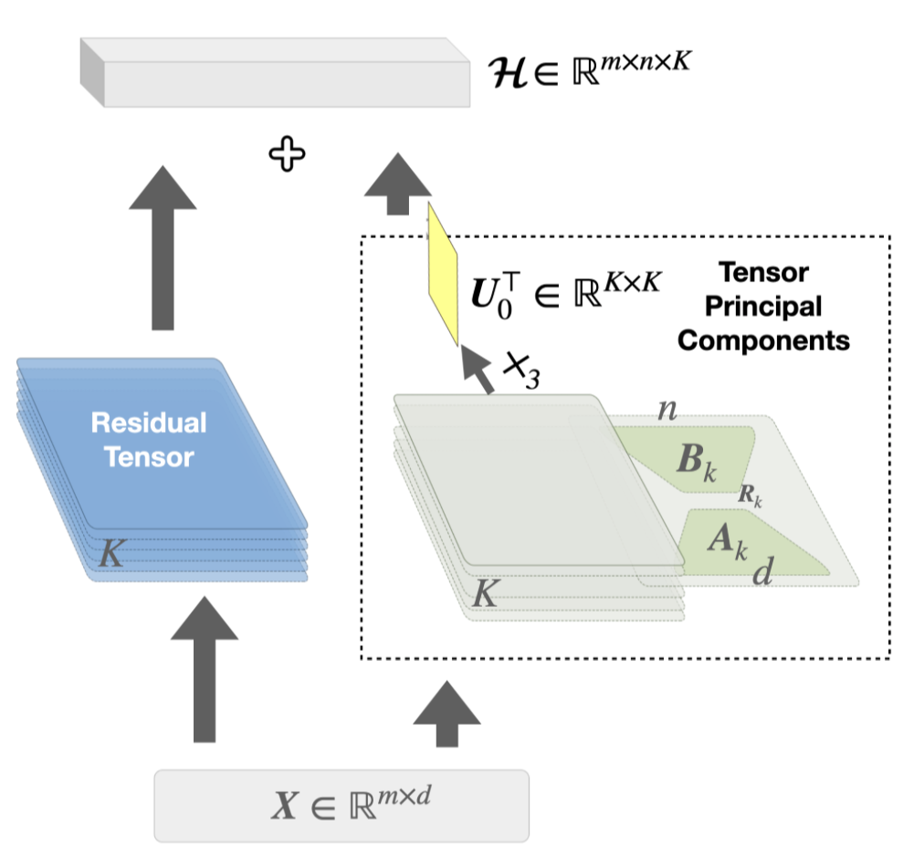 图 3：ReFTA 的结构（基于切片的低秩适配器 + 特征融合）