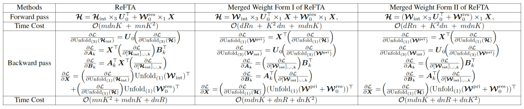 表 1：ReFTA 与其两种权重合并变体在前向与反向计算的时间复杂度对比。