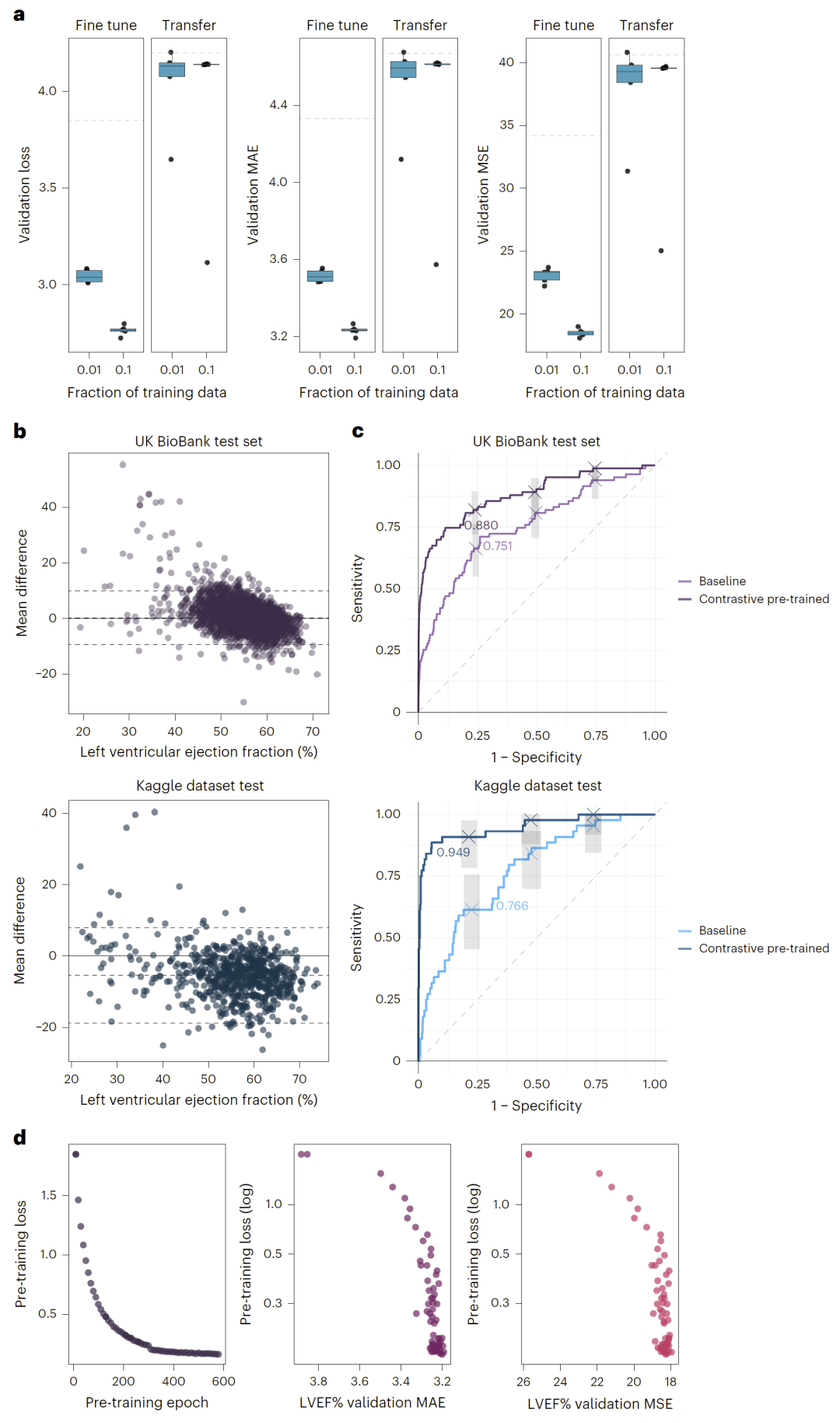 图3: 利用对比学习预训练的视觉编码器实现临床级左心室射血分数（LVEF%）回归预测。